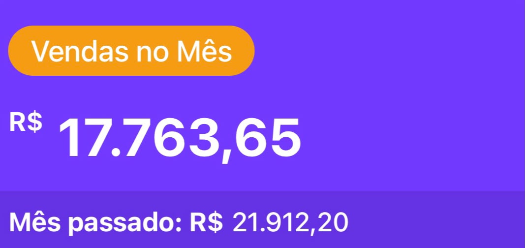 Painel mostrando R$ 17.763,65 em vendas no mês e R$ 21.912,20 no mês passado